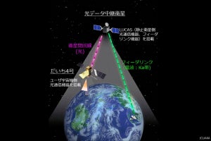 先進レーダ衛星「だいち4号」と光データ中継衛星、通信速度1.8Gbpsの光衛星間通信に成功