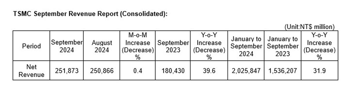 TSMCの2024年9月の売上高