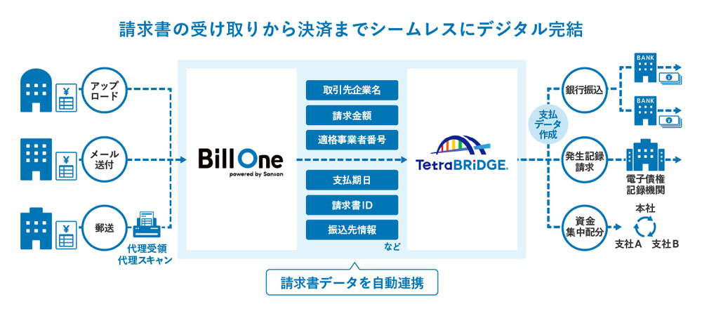 「Bill One（ビルワン）」と「TetraBRiDGE（テトラブリッジ）」が連携