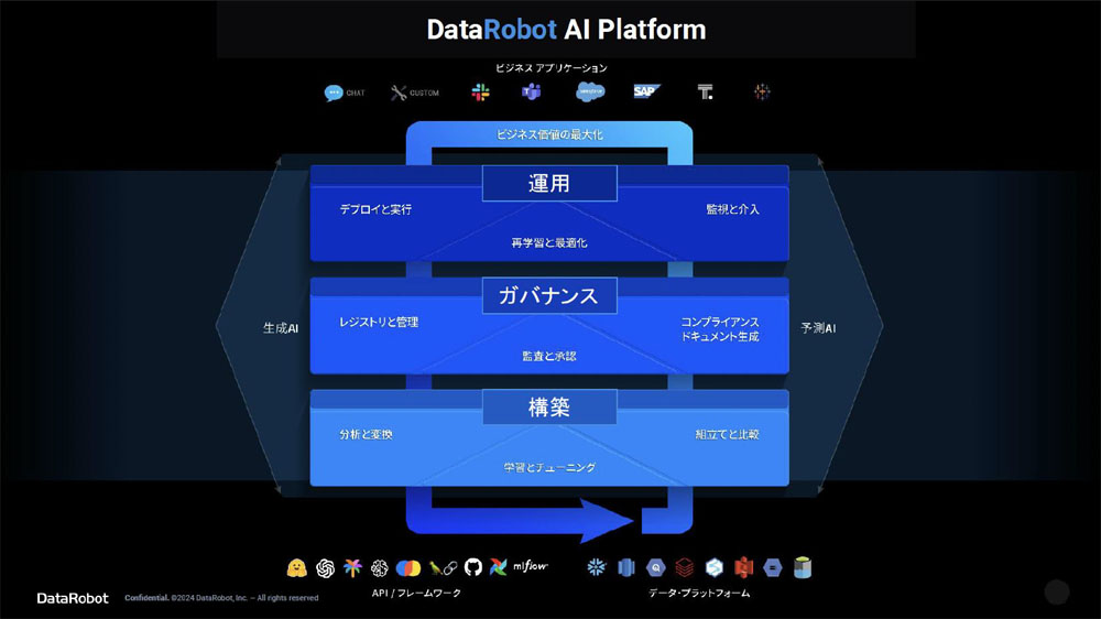 「DataRobot AI Platform」の概要