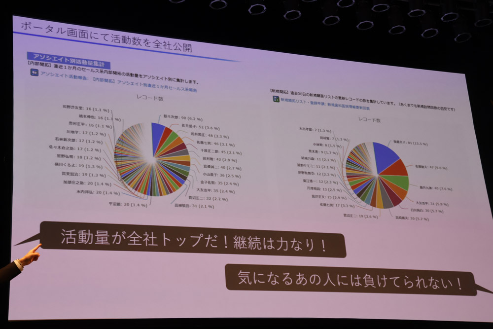 活動報告の集計結果をポータルに貼り付け活動数を全社公開