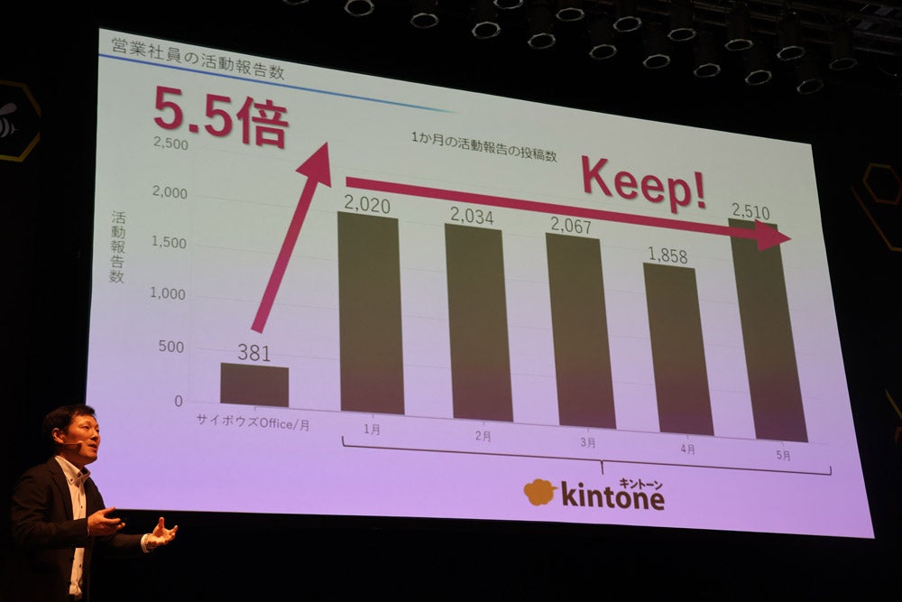 営業社員の活動報告数が増加