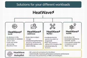 Oracle HeatWave、新機能を発表 - 生成AIなどAWSでも利用可能に