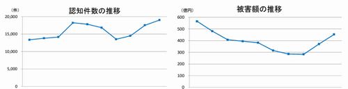 特殊詐欺の認知件数と被害額の推移（出典：警察庁）