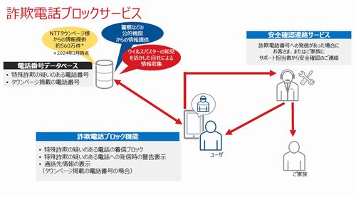 「詐欺電話ブロックサービス」とタウンページの電話番号データベースとの連携の仕組み（出典：トレンドマイクロ）