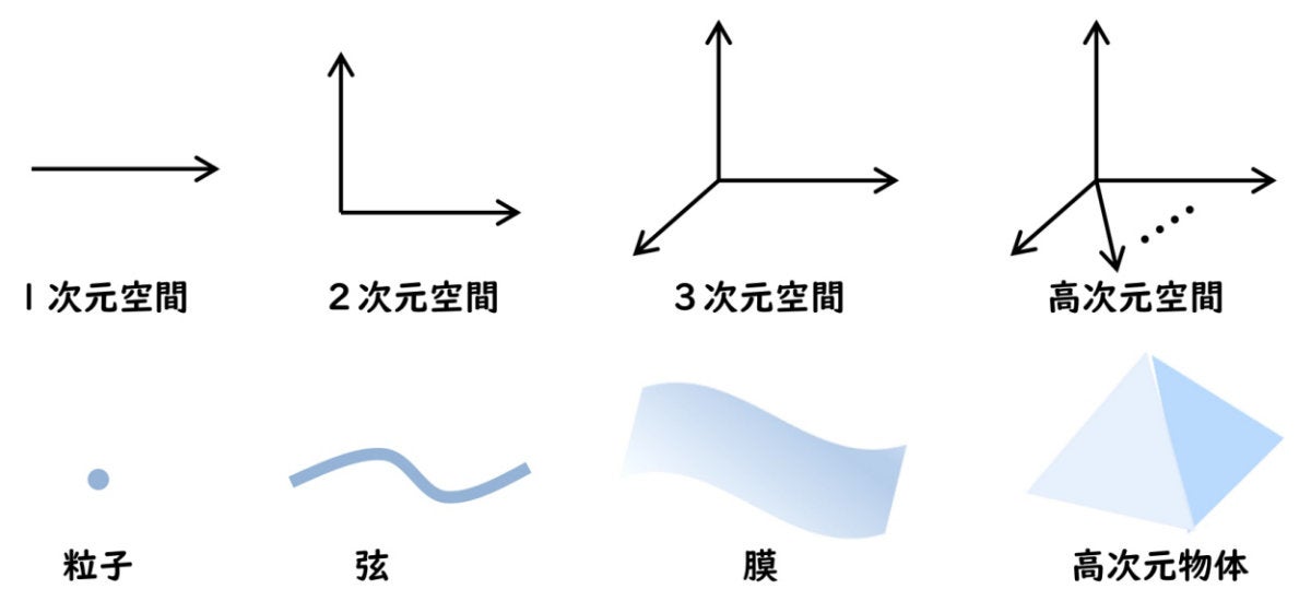 さまざまな次元の空間とさまざまな物体のイメージ