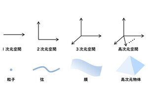 量子重力理論では「十次元空間における膜」だけが特別な存在、静岡大が確認