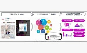 電通デジタル、Instagramのアクティブユーザーを興味関心で分析するサービス