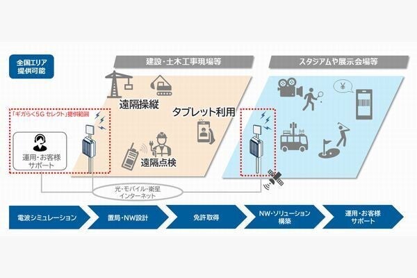 NTT東、インターネット環境があれば利用できる「ギガらく5G セレクト」提供