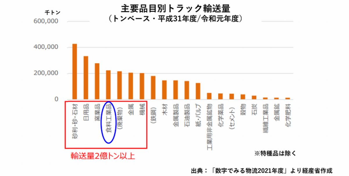 主要品目別トラック輸送量(トンベース・平成31年度/令和元年度) 出典:「数字でみる物流2021年度」より経産省作成