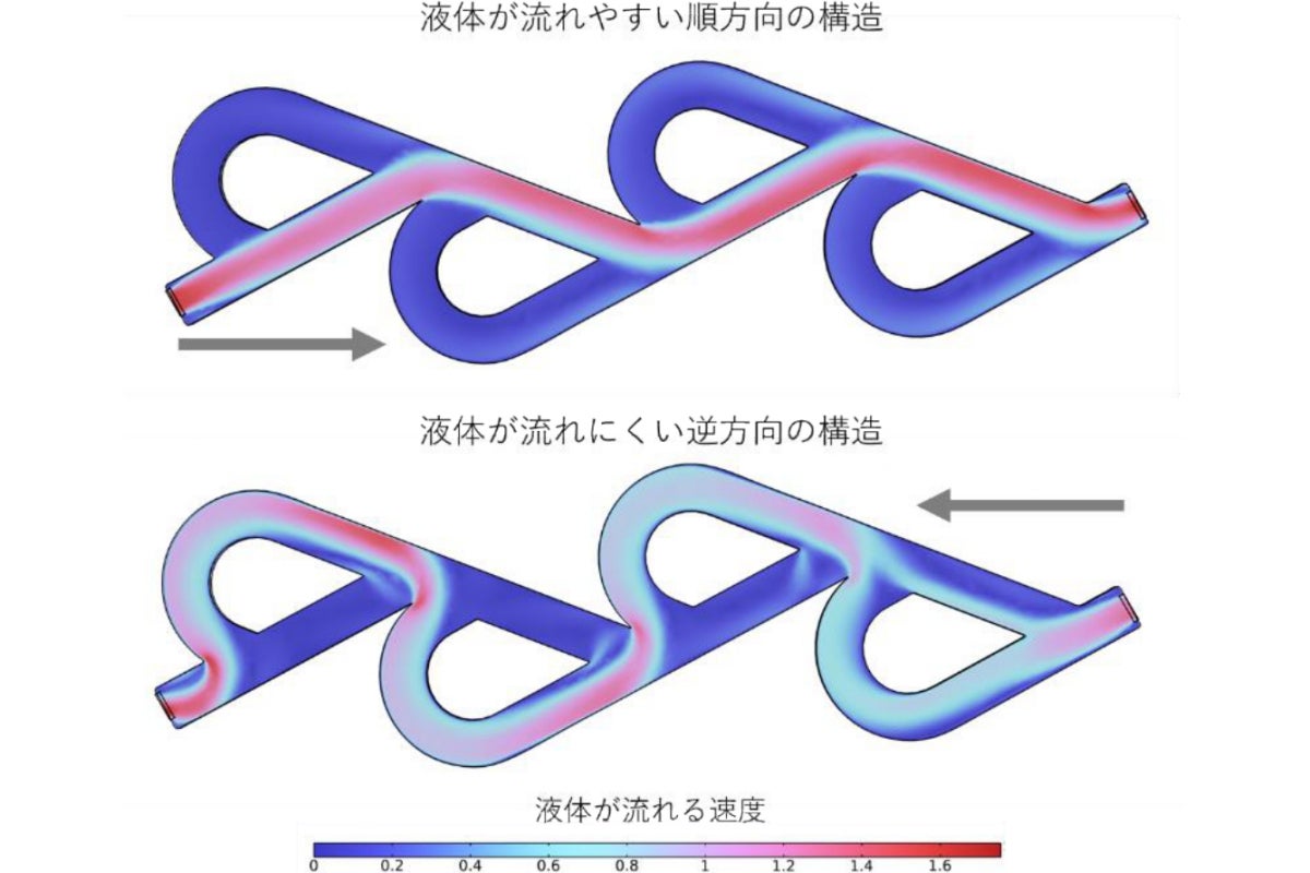 テスラバルブにおける液体の流れやすさが方向によって異なることが示された図