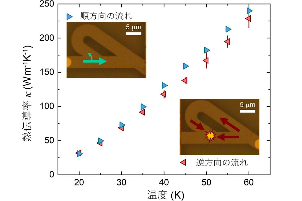 熱整流が発現したことが示されている実験データ