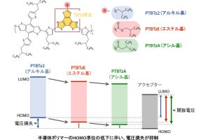 異なる官能基を有する半導体ポリマーで有機薄膜太陽電池のエネルギー変換効率17.4％を達成、広島大