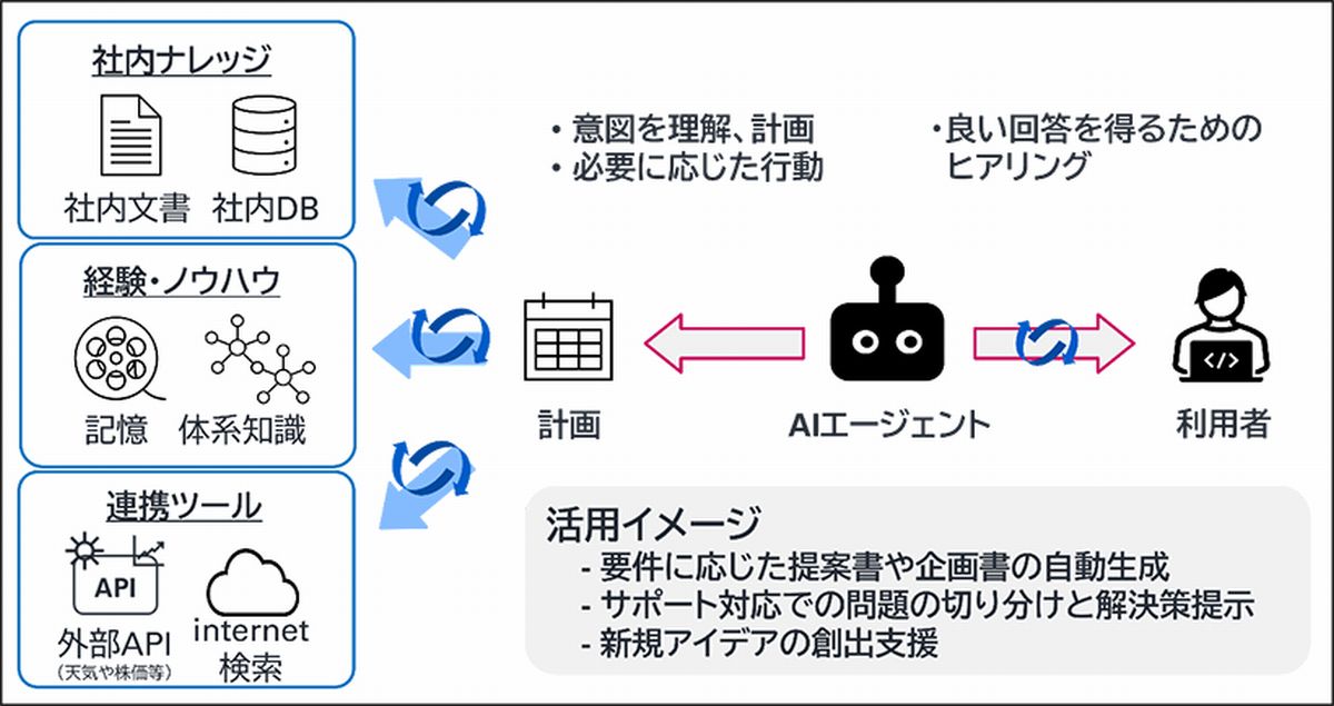 AIエージェントのタスクと活用イメージ