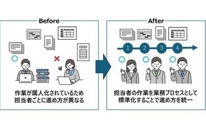 日立Sol、属人化された作業をノーコードでシステム化できるソリューション