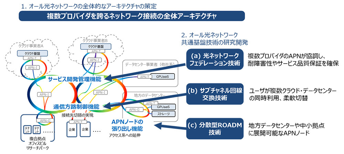 共通基盤技術の研究開発活動全体の概要