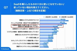 大企業の60.7%が「十分に使いこなせていないSaaSがある」、SaaSの活用に苦慮