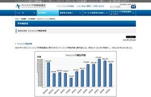 9月のフィッシング詐欺、Amazonが首位 - 東京電力やヤマト運輸も被害