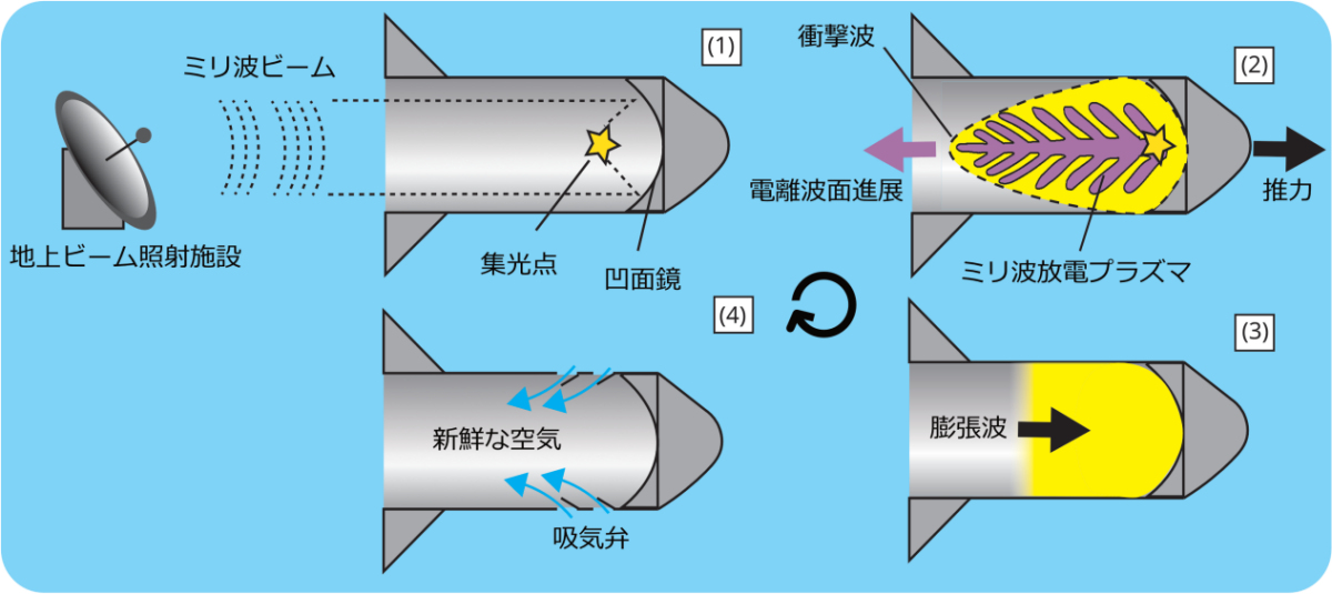 マイクロ波ロケットの推力獲得サイクル