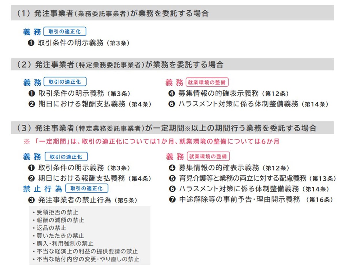 義務と禁止行為（出典：ここからはじめるフリーランス・事業者間取引適正化等法）