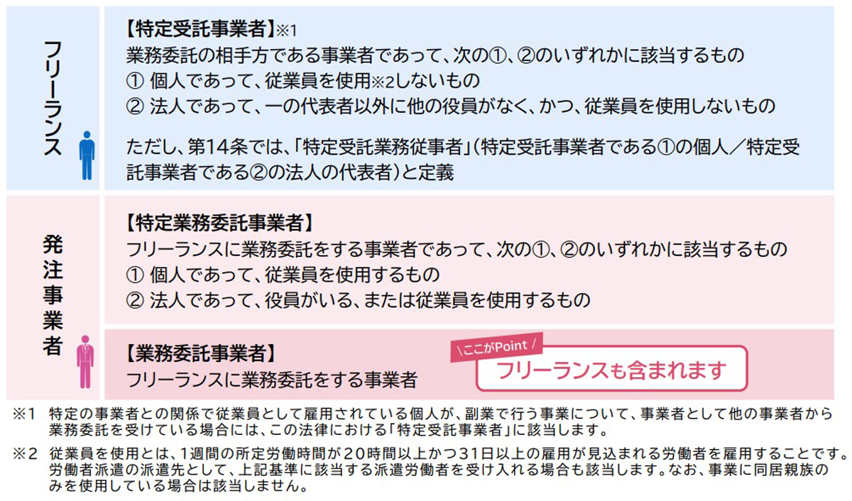 各事業者の定義（出典：ここからはじめるフリーランス・事業者間取引適正化等法）