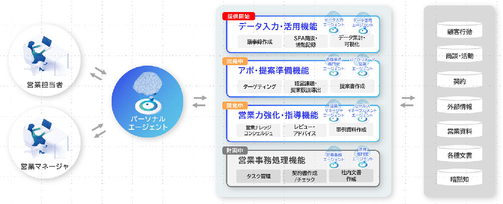 NTTデータは営業領域を対象にした自律型AIの提供を始める