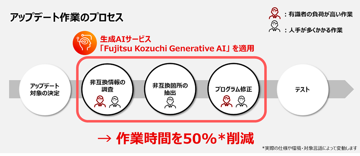 「Fujitsu Kozuchi Generative AI」を用いたアップデート作業のイメージ