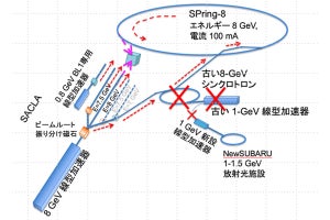 理研など、大型放射光施設の大改修計画「SPring-8-II」の設計指針を発表