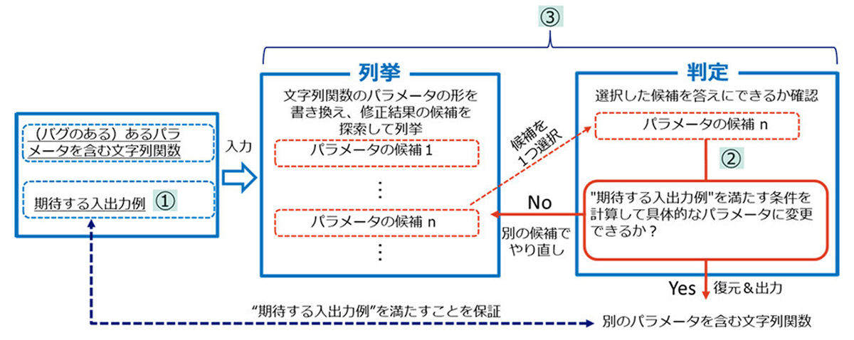 文字列関数に対する処理の例