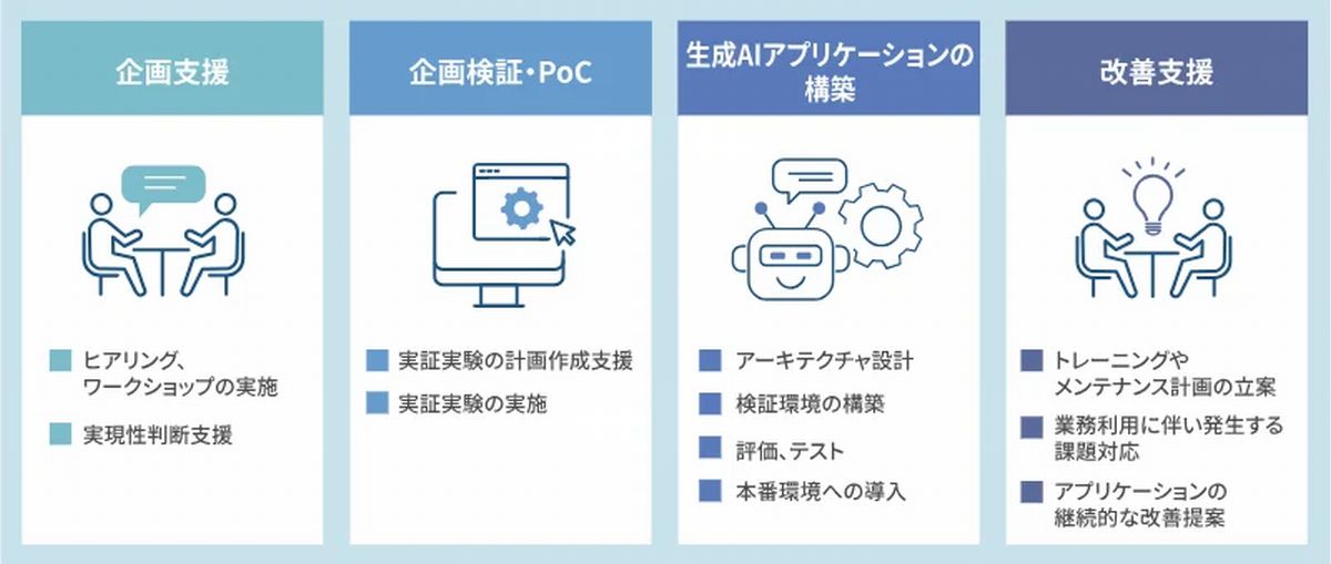 「生成AIアプリケーション構築支援サービス」のサービスメニューイメージ