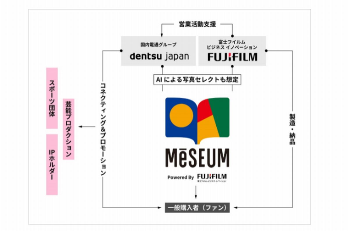 「MeSEUM」サービス提供スキーム