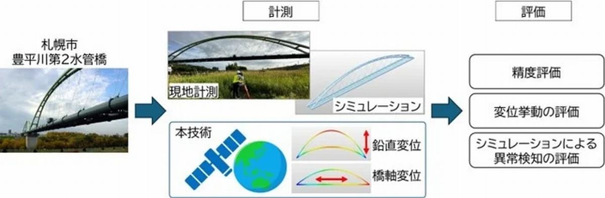 今回の実証実験の流れ