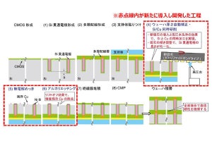 3次元実装の普及促進に期待、岡本工作機械がSiウェハ裏面からTSVを露出させる全自動研削装置を開発