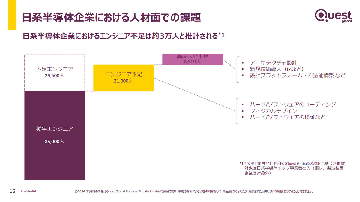 日系半導体メーカーだけでも約3万人ほどのエンジニアが不足している