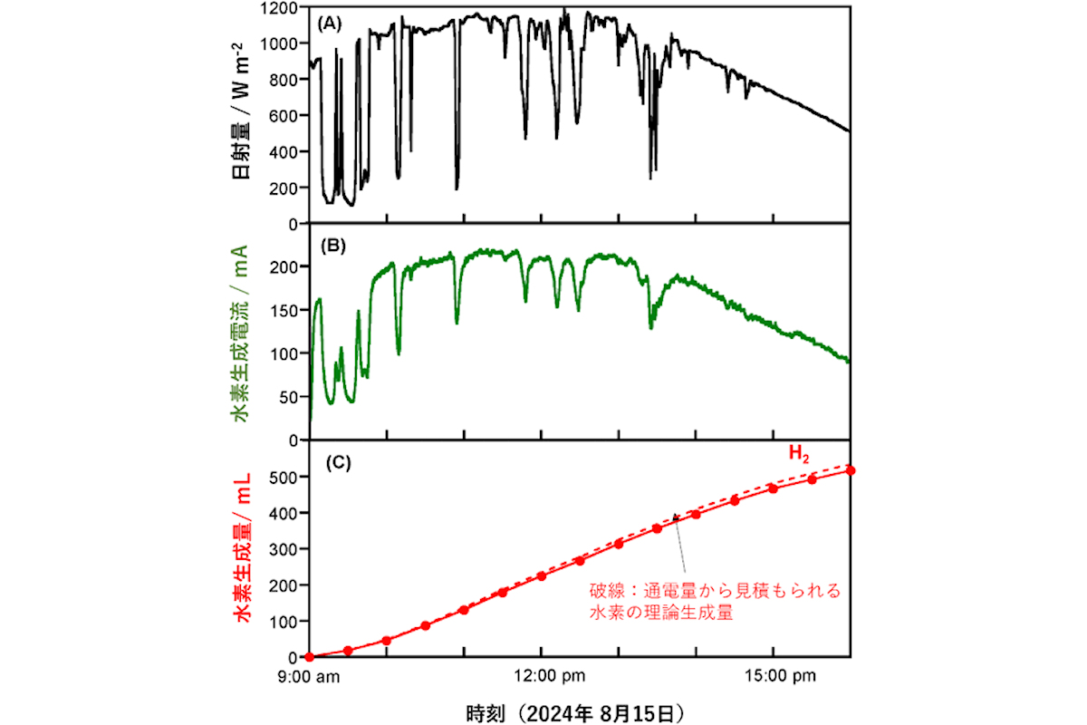 光触媒-電解ハイブリッドシステムによる水分解の野外実証試験