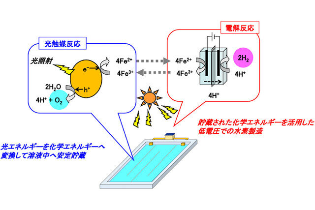 水から水素を理論電解電圧よりも小さい電解電圧で製造する手法、産総研が開発