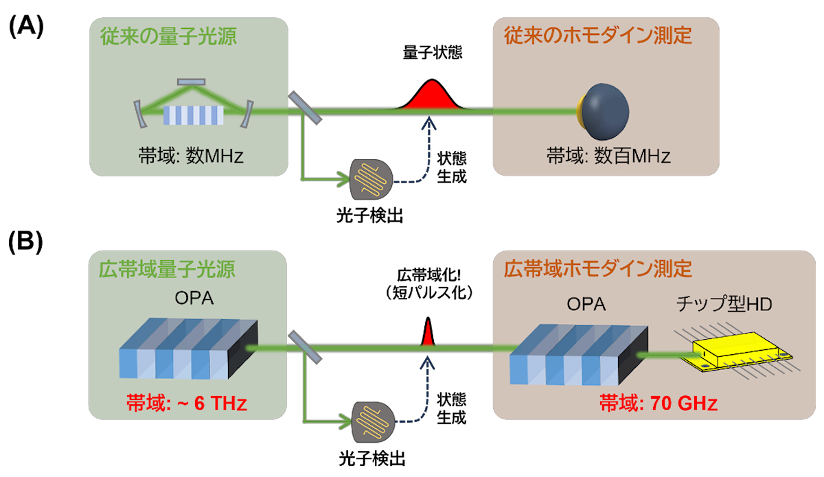 従来の量子状態生成