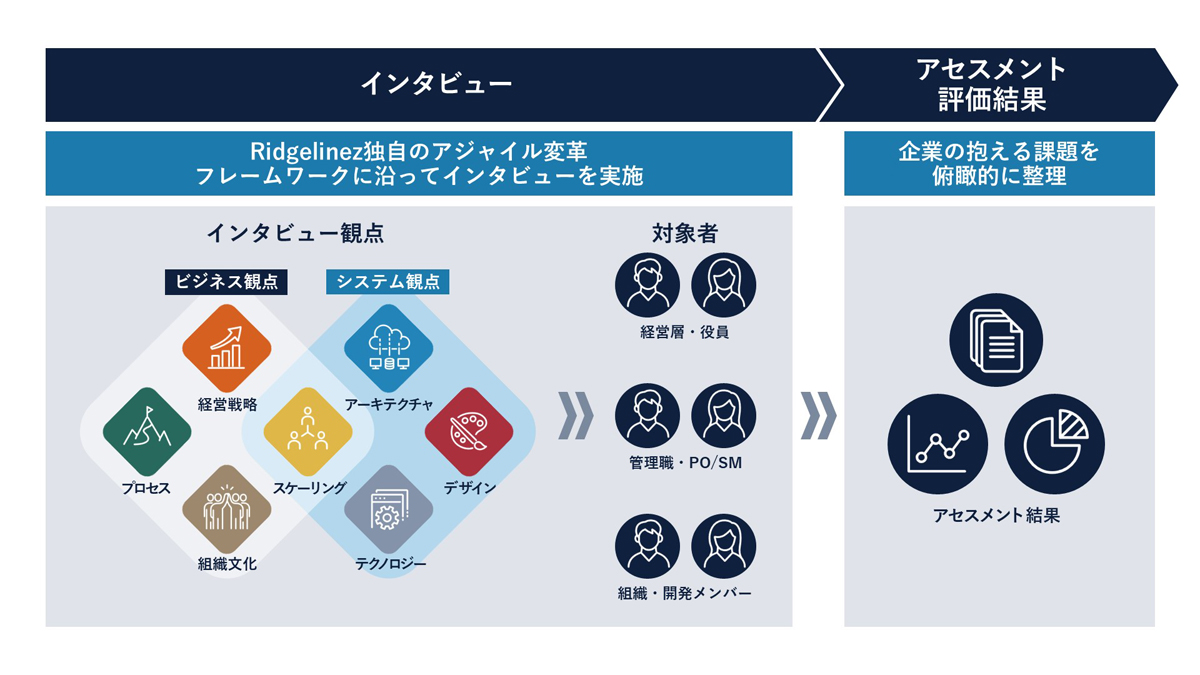 インタビューによるアセスメントの流れ
