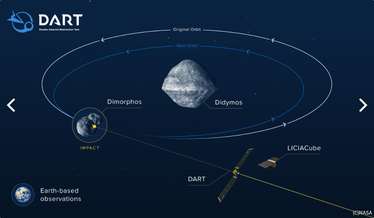 ディディモスを巡る衛星ディモルフォスのDART衝突前後の軌道