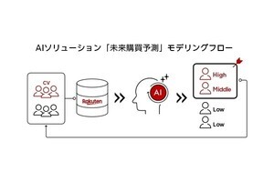 楽天、コンバージョンユーザーをAIで予測する「未来購買予測」を提供開始