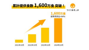 「つくりおき.jp」のAntway、1600万食を販売 ニーズに合わせたメニューが奏功