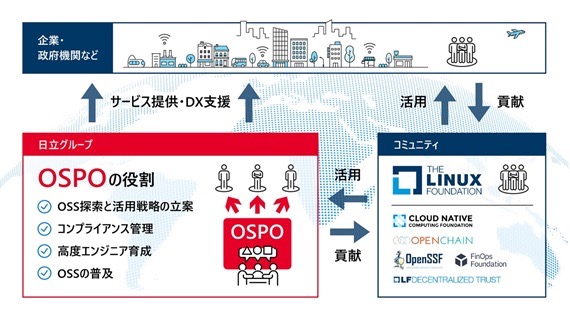 日立のOpen Source Program Office 概要