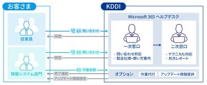 KDDIがMicrosoft 365ヘルプデスクを提供開始、アルティウスリンクの経験を活用