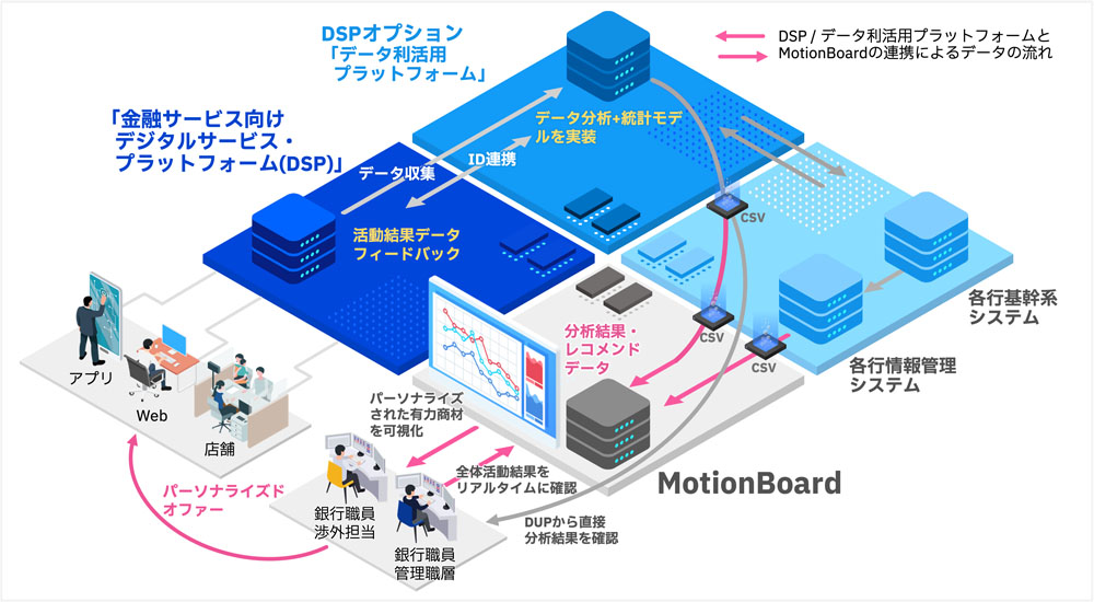 DSPデータ利活用BI機能のイメージ