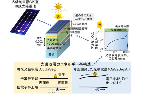 産総研、希少金属を含まないCIS型太陽電池で光電変換効率の最高記録を達成