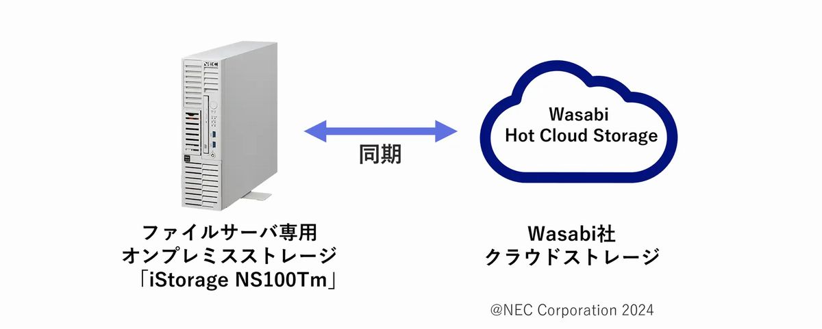 「ハイブリッドNAS for Wasabi Hot Cloud Storage」の概要