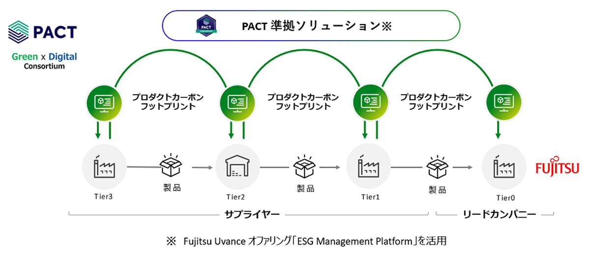 PCFデータ連携のイメージ