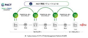 富士通、CO2排出量の企業間データ連携による脱炭素に向けた実践を開始