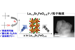 科学大、メタンなどの「低級アルカン」を有用資源に変換する触媒を開発