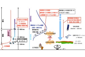 磁気嵐に伴う高度500km付近のヘリウムの急減少、極地研などが観測に成功